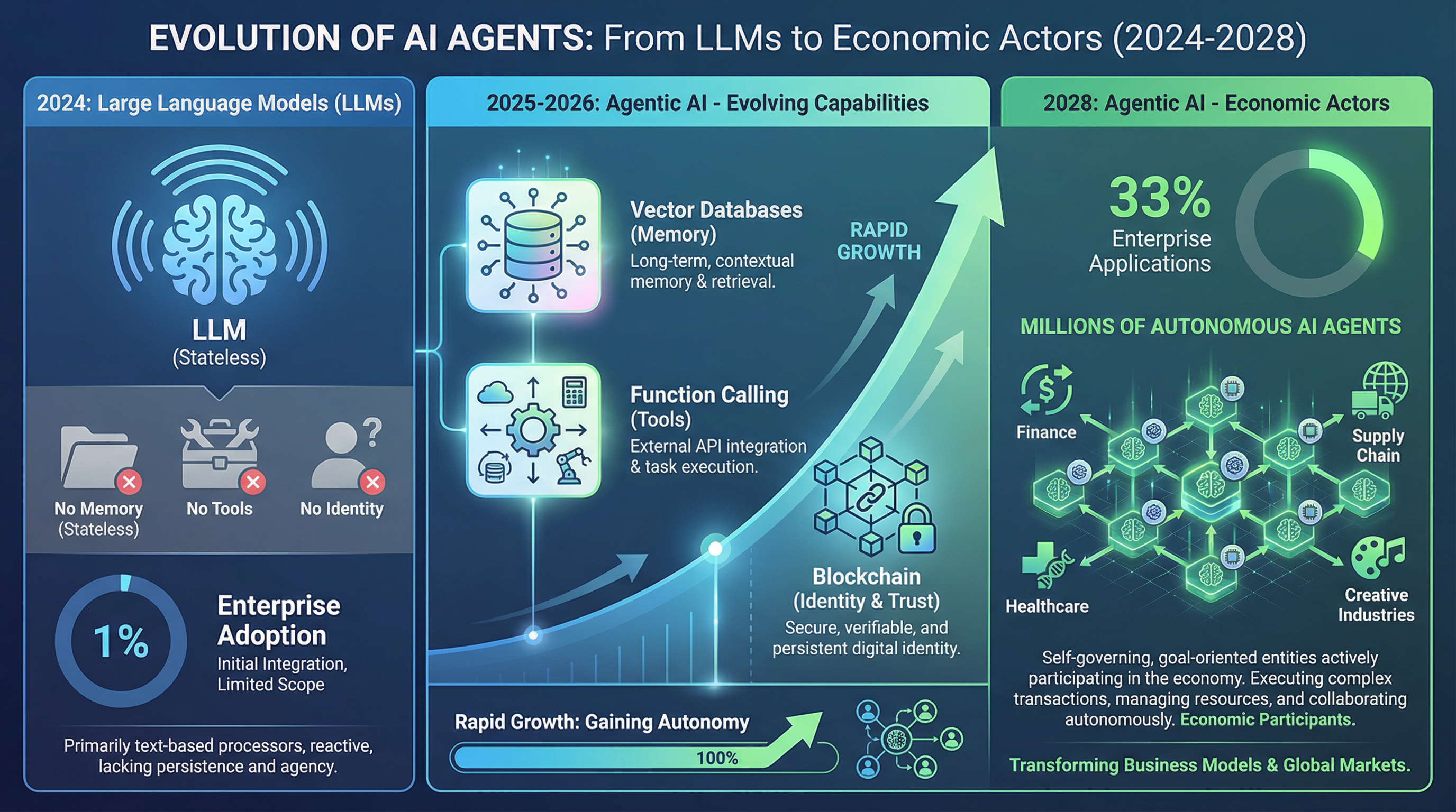 AI Agent Evolution and Web3 Necessity