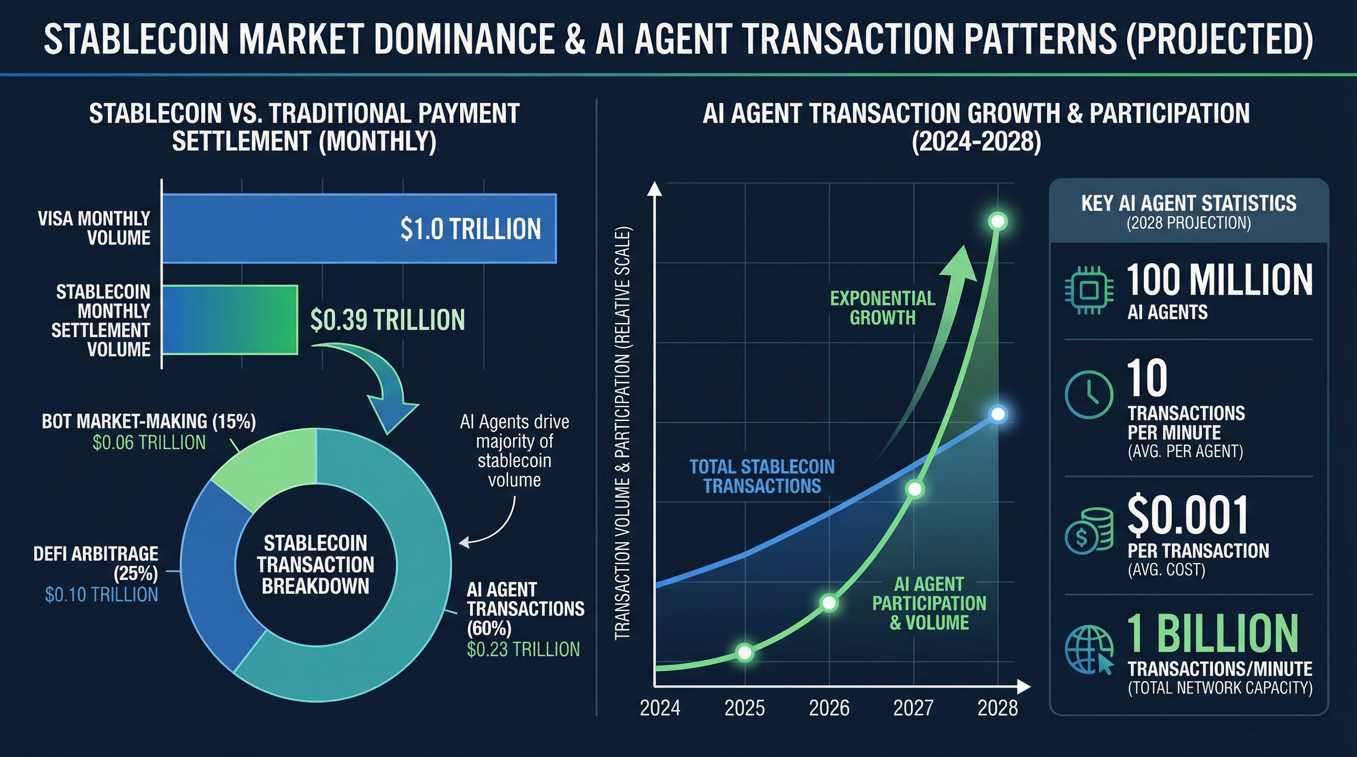 Stablecoin Market Dominance and AI Agent Trading